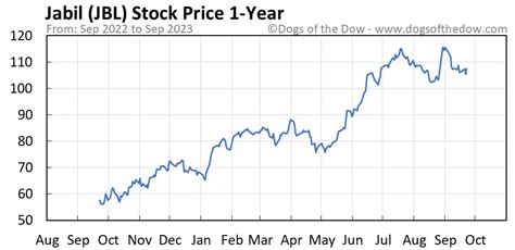 Jabil Inc. historical stock charts and prices, analyst ratings, financials, and today’s real-time JBL stock price. 
